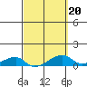 Haleiwa tide chart for Sunday, March 20, 2022