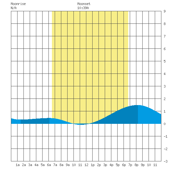 Haleiwa tide chart for Wednesday, March 23, 2022