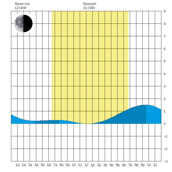 Haleiwa tide chart for Thursday, March 24, 2022