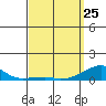 Haleiwa tide chart for Friday, March 25, 2022