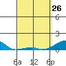 Haleiwa tide chart for Saturday, March 26, 2022