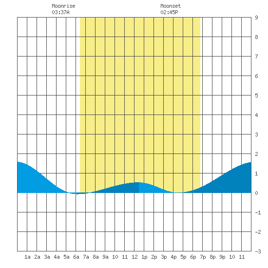 Haleiwa tide chart for Sunday, March 27, 2022