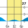 Haleiwa tide chart for Sunday, March 27, 2022