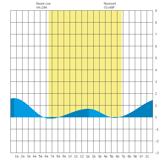 Haleiwa tide chart for Monday, March 28, 2022