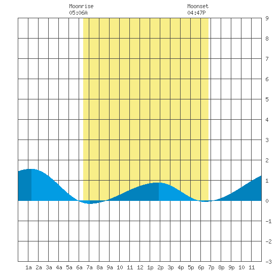 Haleiwa tide chart for Tuesday, March 29, 2022