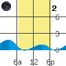 Haleiwa tide chart for Wednesday, March 2, 2022