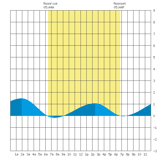 Haleiwa tide chart for Wednesday, March 30, 2022