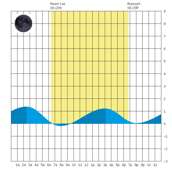 Haleiwa tide chart for Thursday, March 31, 2022