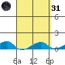 Haleiwa tide chart for Thursday, March 31, 2022