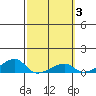 Haleiwa tide chart for Thursday, March 3, 2022