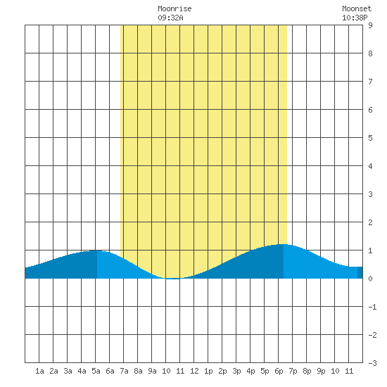 Haleiwa tide chart for Sunday, March 6, 2022
