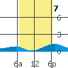 Haleiwa tide chart for Monday, March 7, 2022