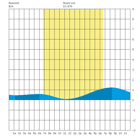 Haleiwa tide chart for Tuesday, March 8, 2022