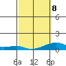 Haleiwa tide chart for Tuesday, March 8, 2022