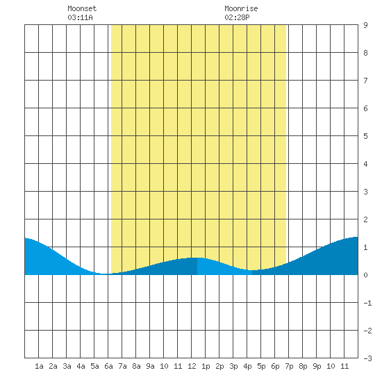 Haleiwa tide chart for Monday, April 11, 2022