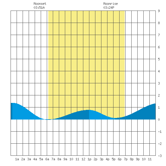Haleiwa tide chart for Tuesday, April 12, 2022