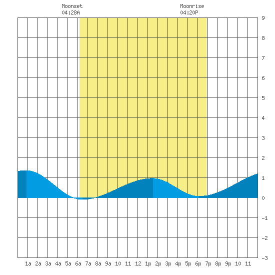 Haleiwa tide chart for Wednesday, April 13, 2022