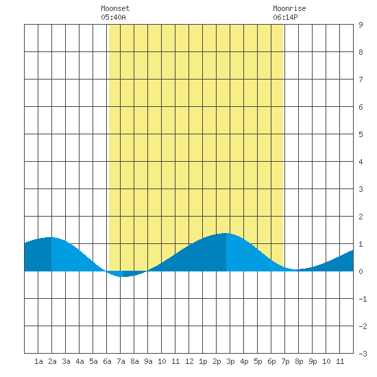 Haleiwa tide chart for Friday, April 15, 2022