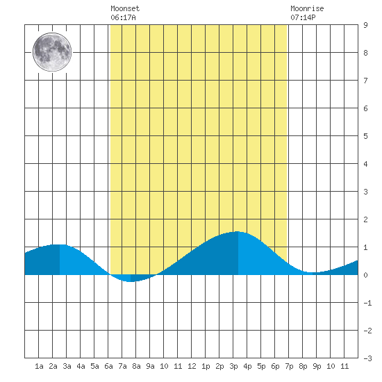 Haleiwa tide chart for Saturday, April 16, 2022
