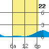 Haleiwa tide chart for Friday, April 22, 2022