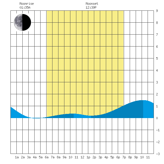 Haleiwa tide chart for Saturday, April 23, 2022