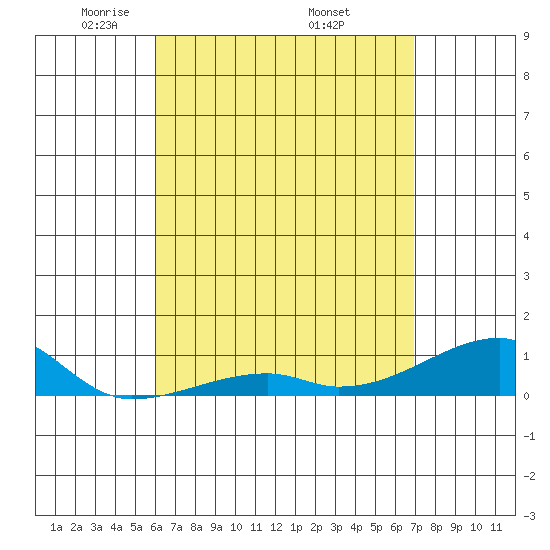 Haleiwa tide chart for Sunday, April 24, 2022