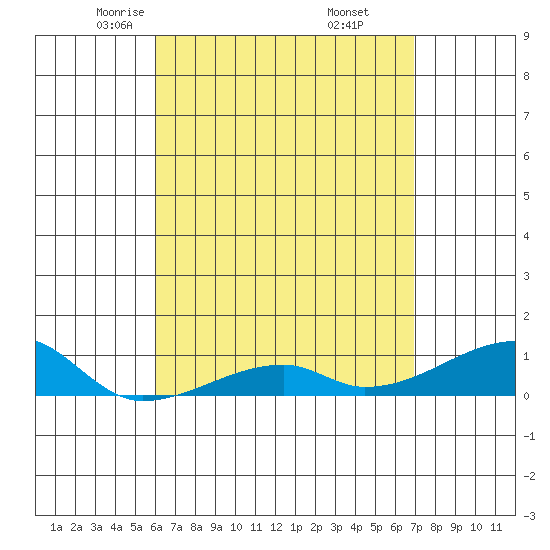 Haleiwa tide chart for Monday, April 25, 2022