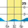 Haleiwa tide chart for Monday, April 25, 2022