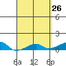 Haleiwa tide chart for Tuesday, April 26, 2022