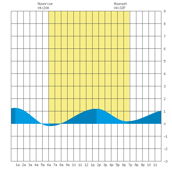 Haleiwa tide chart for Wednesday, April 27, 2022