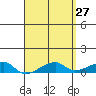 Haleiwa tide chart for Wednesday, April 27, 2022