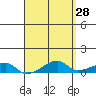 Haleiwa tide chart for Thursday, April 28, 2022