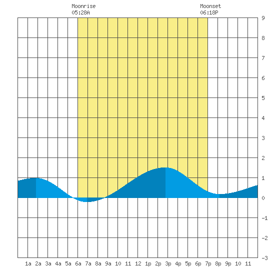 Haleiwa tide chart for Friday, April 29, 2022