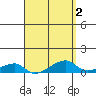 Haleiwa tide chart for Saturday, April 2, 2022