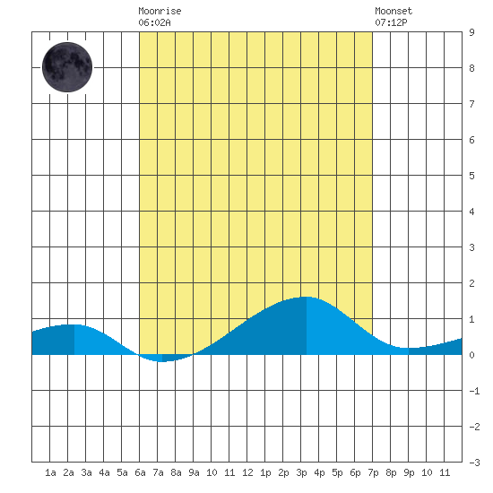 Haleiwa tide chart for Saturday, April 30, 2022