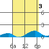Haleiwa tide chart for Sunday, April 3, 2022