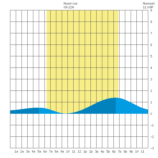Haleiwa tide chart for Tuesday, April 5, 2022