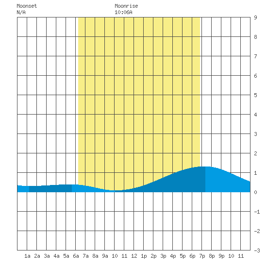 Haleiwa tide chart for Wednesday, April 6, 2022