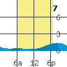 Haleiwa tide chart for Thursday, April 7, 2022