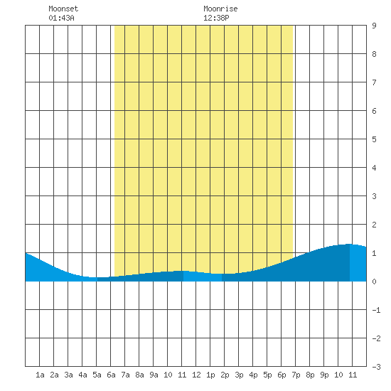 Haleiwa tide chart for Saturday, April 9, 2022