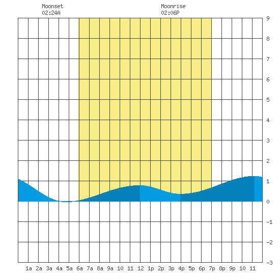 Haleiwa tide chart for Tuesday, May 10, 2022