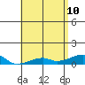 Haleiwa tide chart for Tuesday, May 10, 2022
