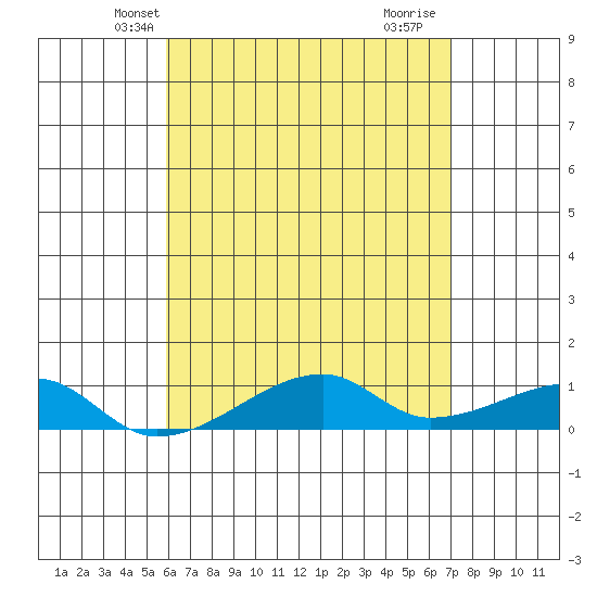 Haleiwa tide chart for Thursday, May 12, 2022