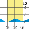 Haleiwa tide chart for Thursday, May 12, 2022