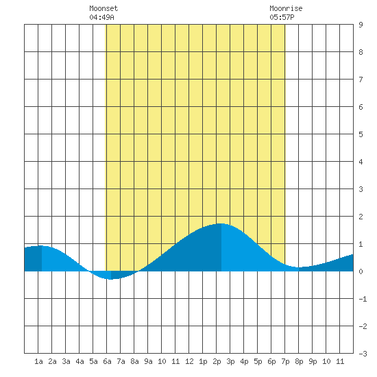 Haleiwa tide chart for Saturday, May 14, 2022