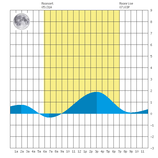 Haleiwa tide chart for Sunday, May 15, 2022