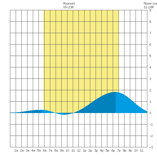 Haleiwa tide chart for Thursday, May 19, 2022