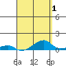 Haleiwa tide chart for Sunday, May 1, 2022