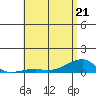 Haleiwa tide chart for Saturday, May 21, 2022