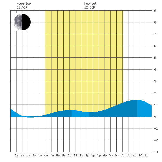 Haleiwa tide chart for Sunday, May 22, 2022